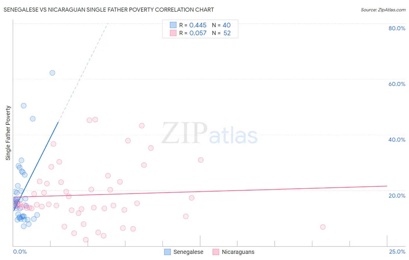 Senegalese vs Nicaraguan Single Father Poverty