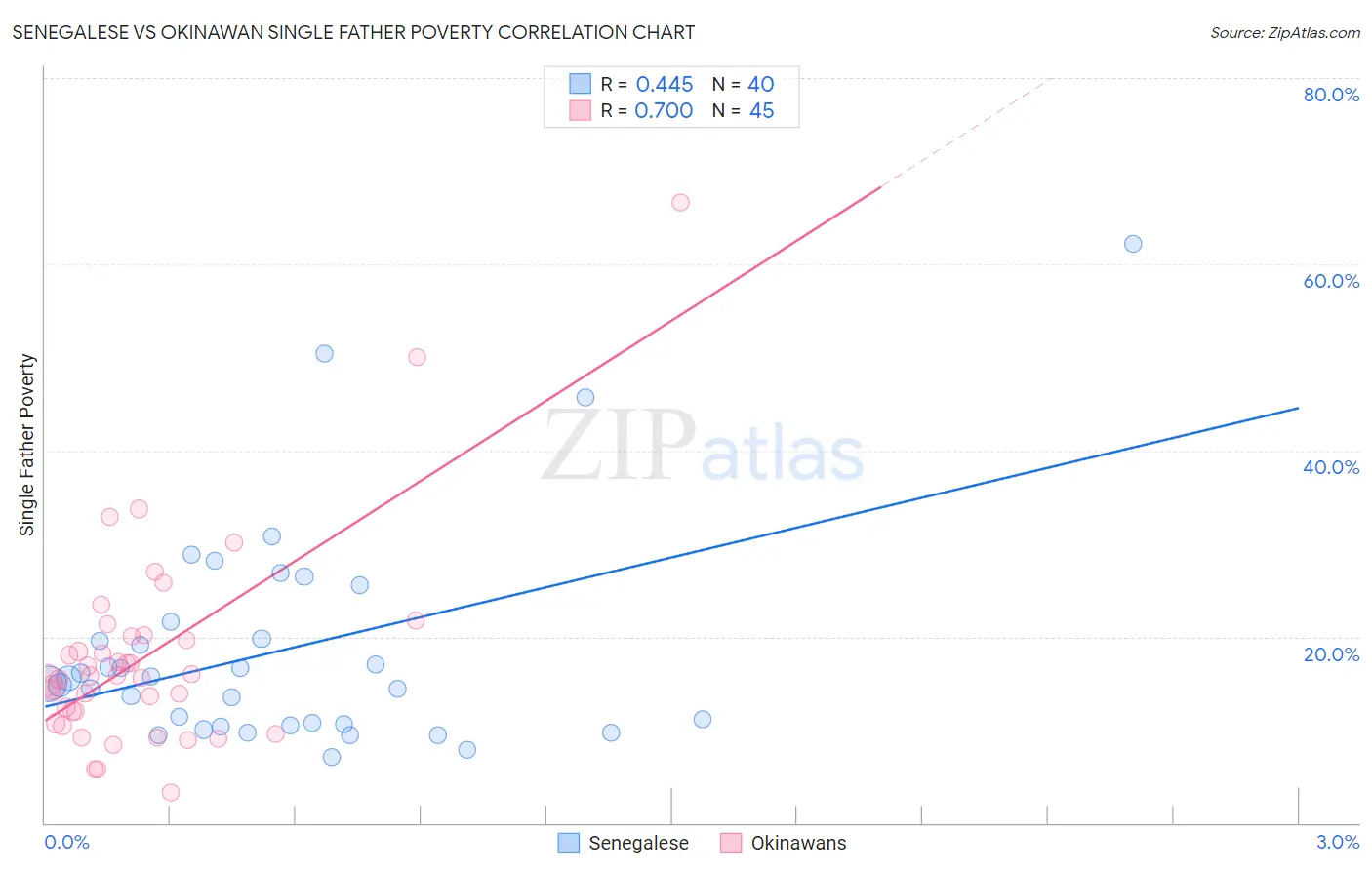 Senegalese vs Okinawan Single Father Poverty