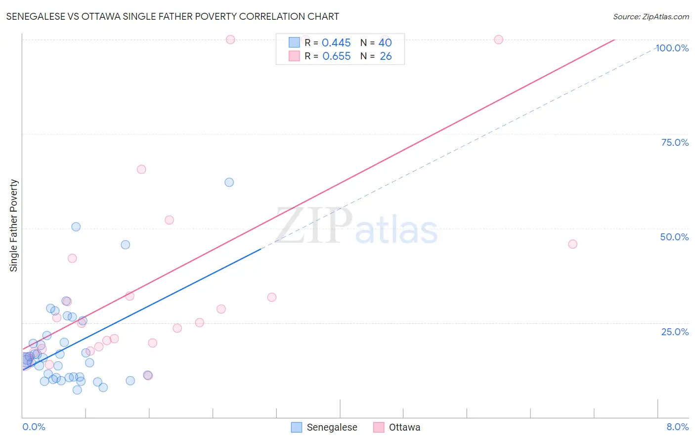 Senegalese vs Ottawa Single Father Poverty