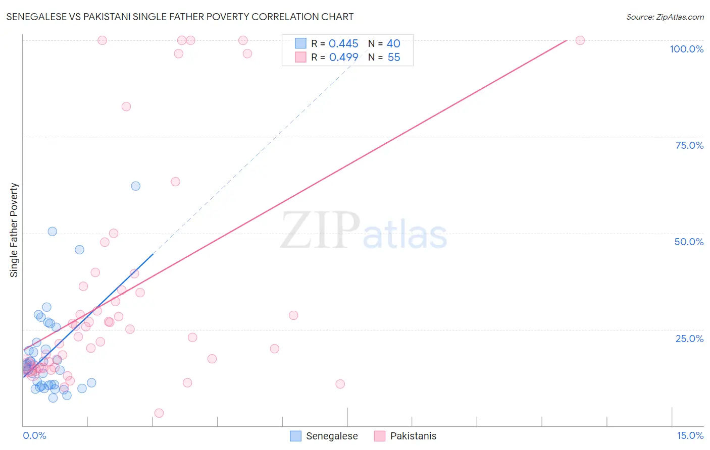 Senegalese vs Pakistani Single Father Poverty