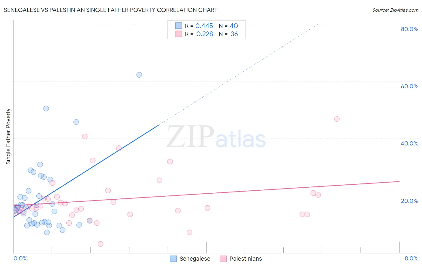 Senegalese vs Palestinian Single Father Poverty