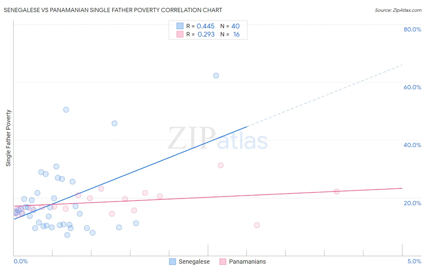 Senegalese vs Panamanian Single Father Poverty