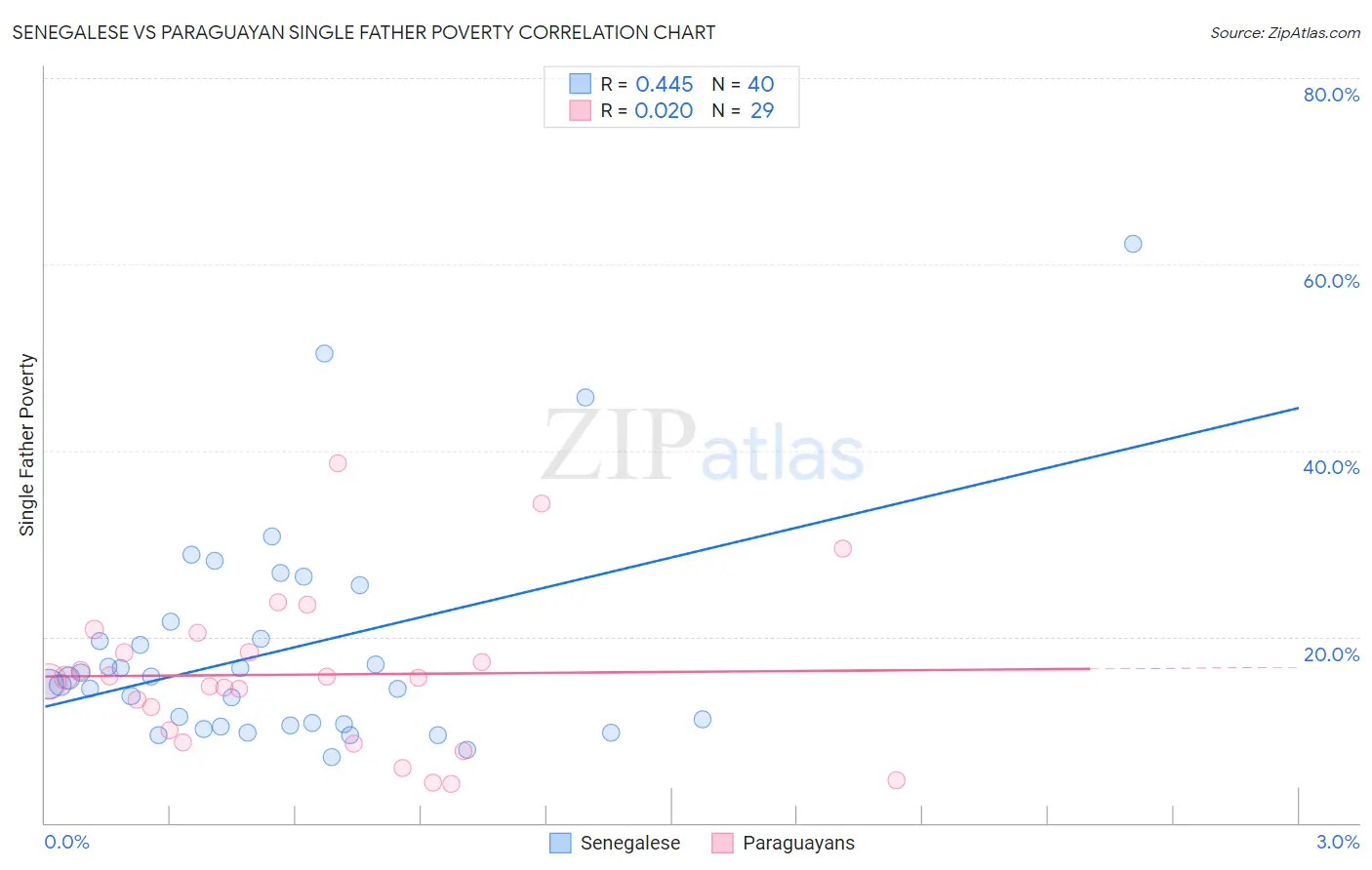 Senegalese vs Paraguayan Single Father Poverty