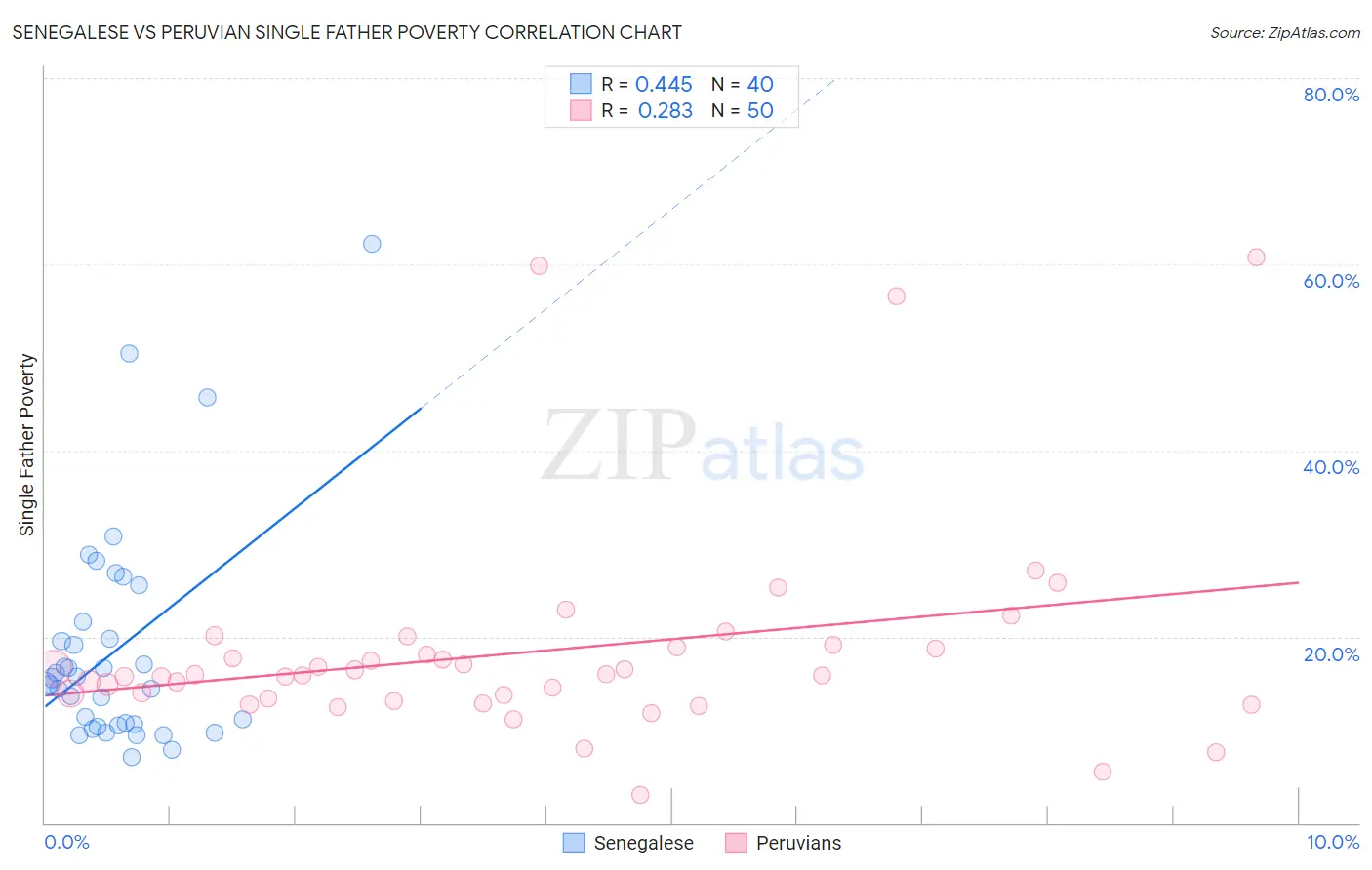 Senegalese vs Peruvian Single Father Poverty