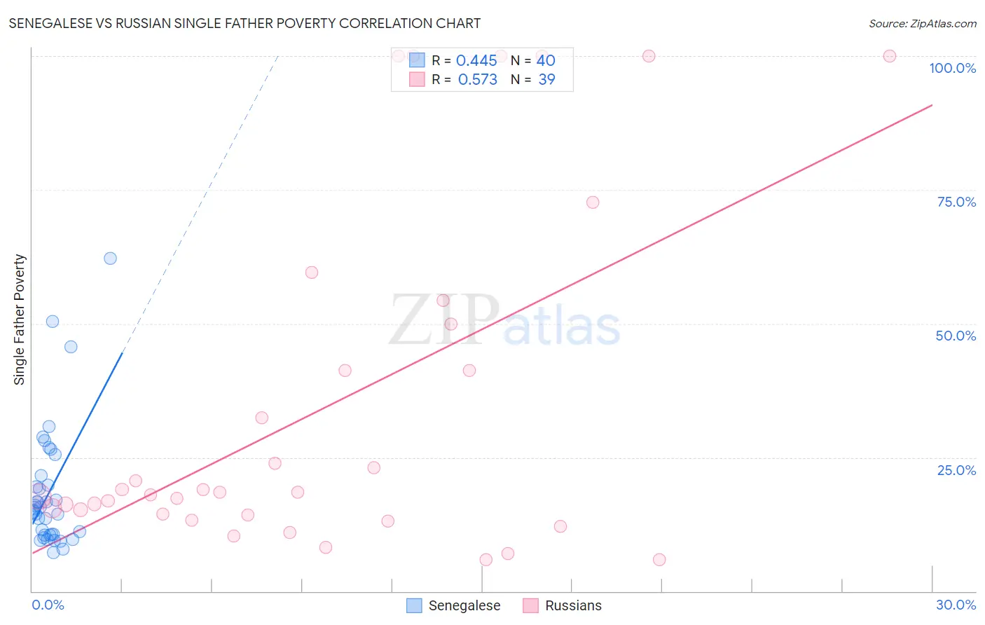 Senegalese vs Russian Single Father Poverty