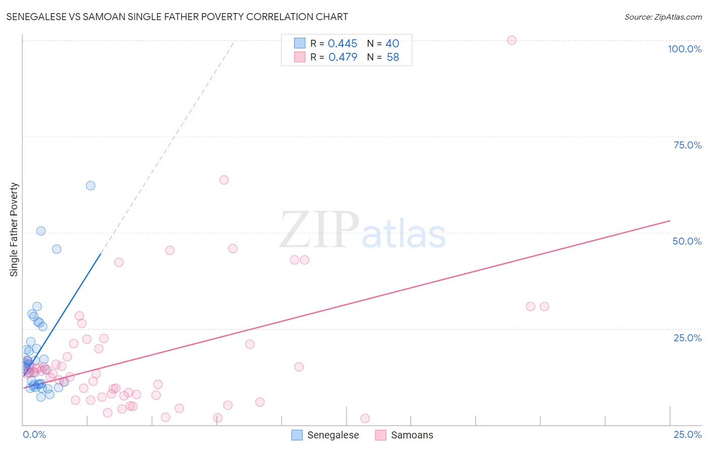 Senegalese vs Samoan Single Father Poverty