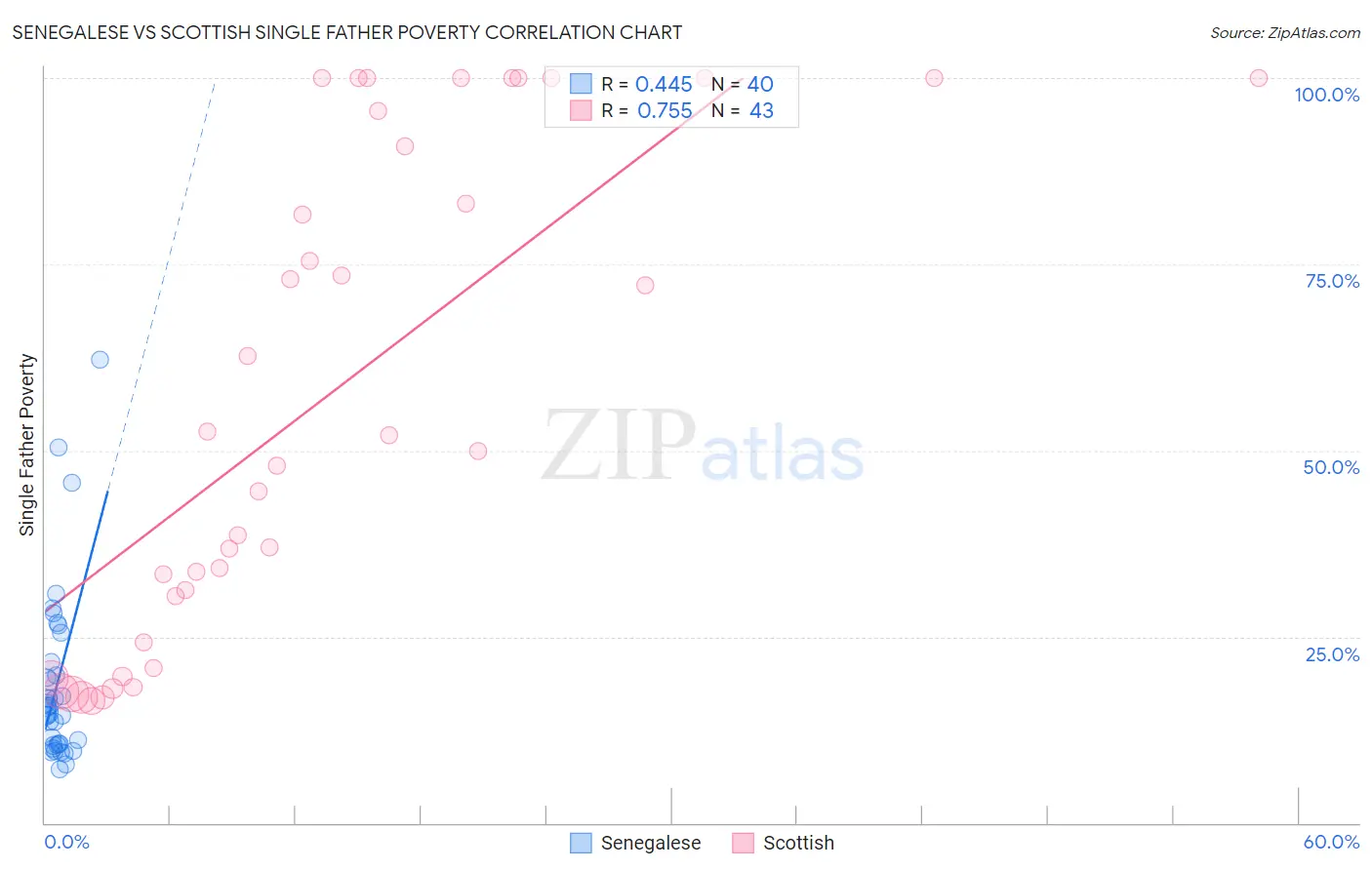 Senegalese vs Scottish Single Father Poverty