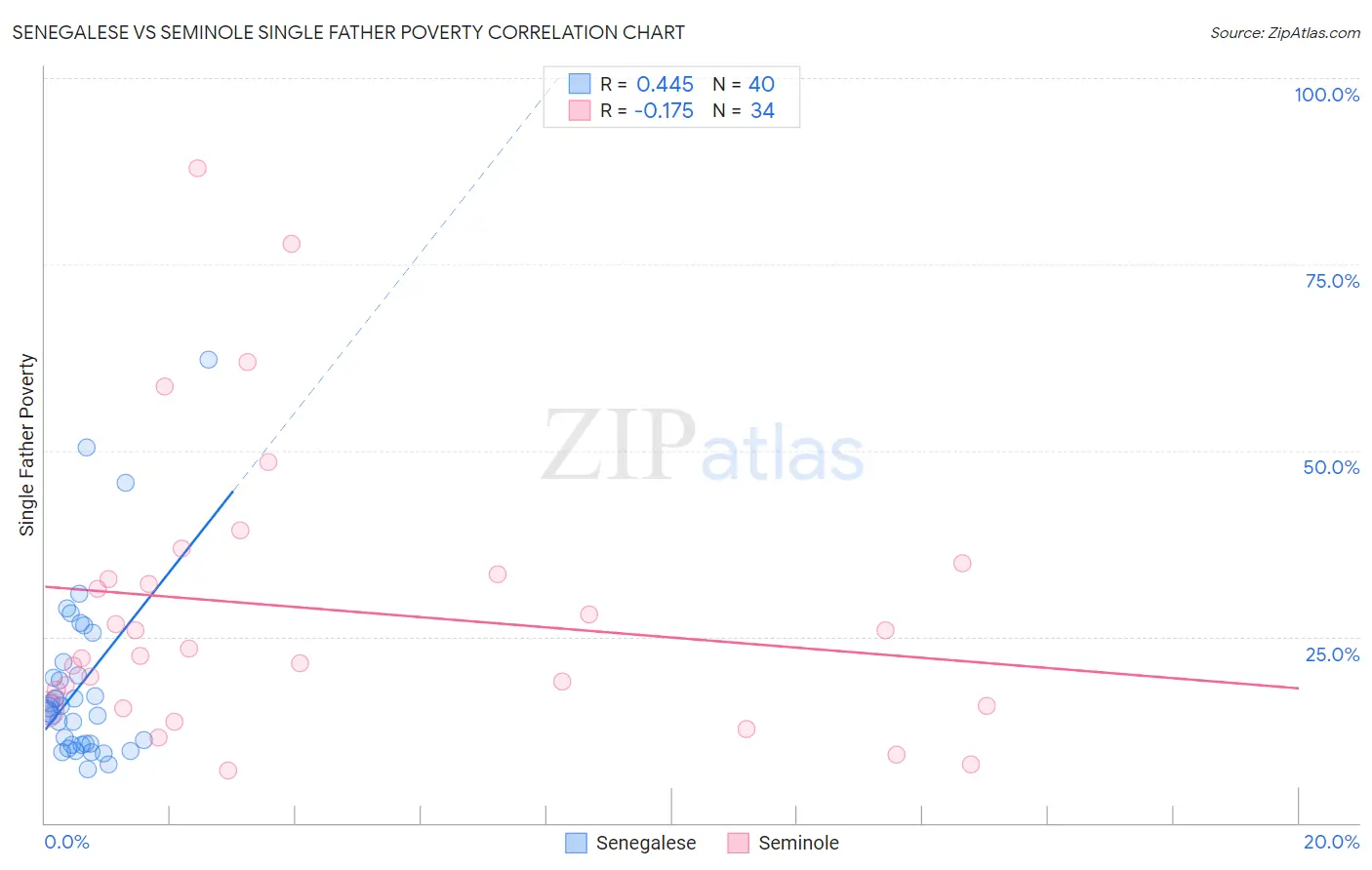 Senegalese vs Seminole Single Father Poverty