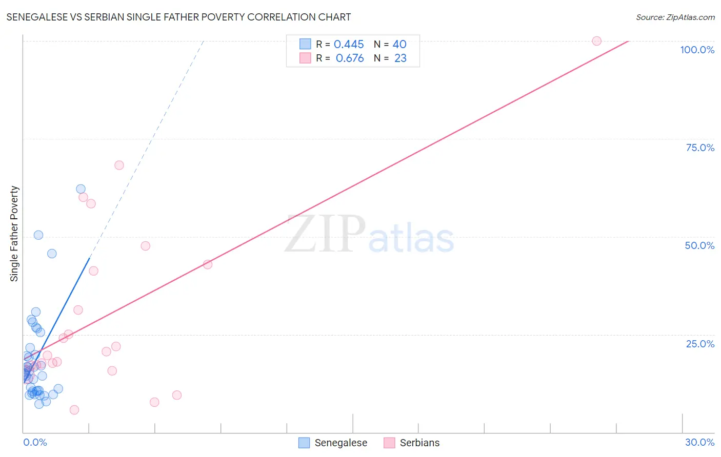 Senegalese vs Serbian Single Father Poverty