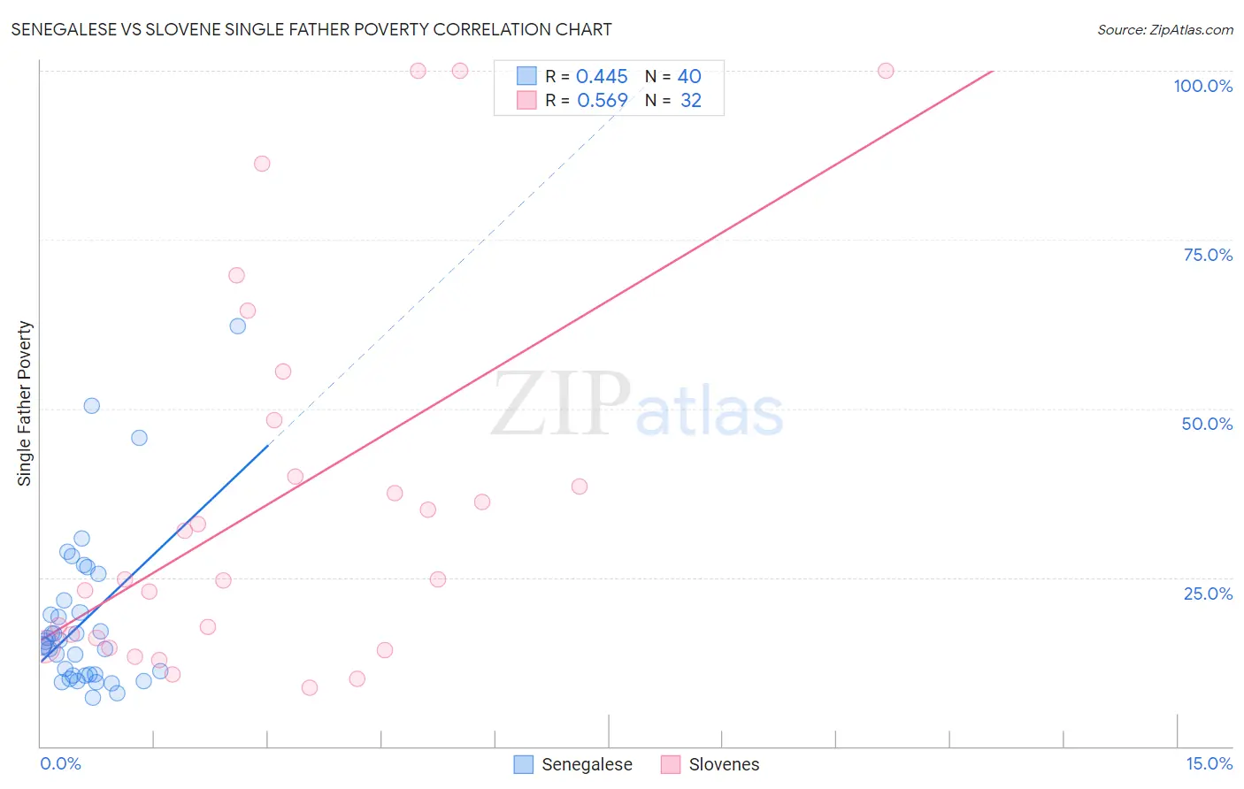 Senegalese vs Slovene Single Father Poverty