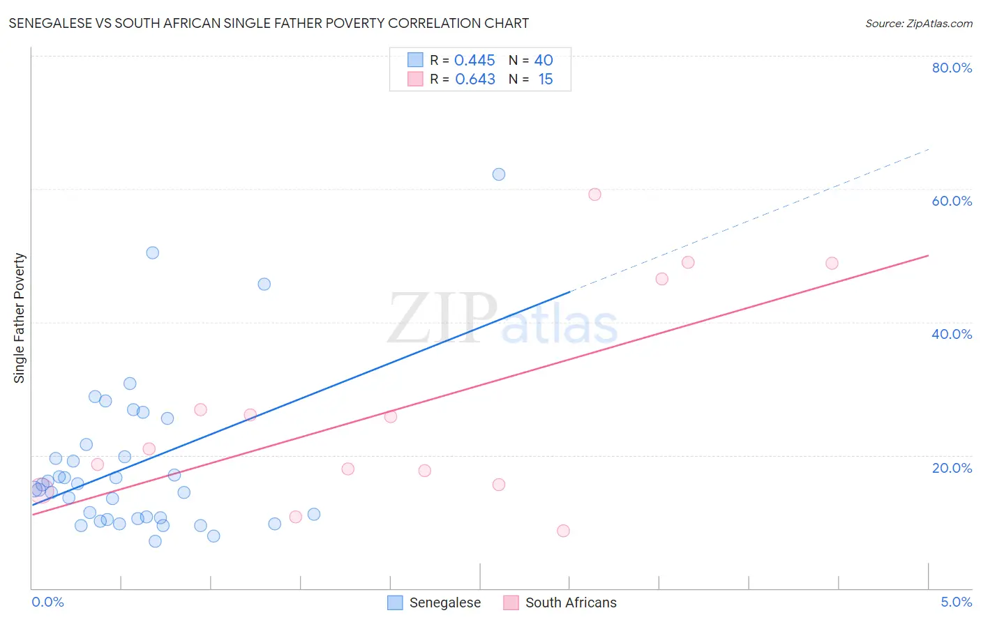 Senegalese vs South African Single Father Poverty