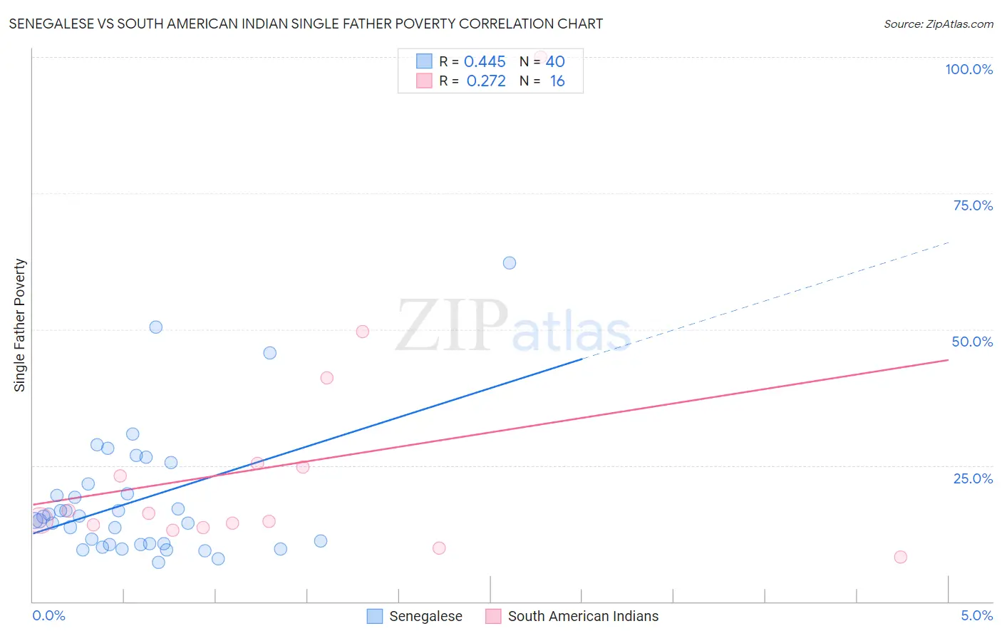 Senegalese vs South American Indian Single Father Poverty