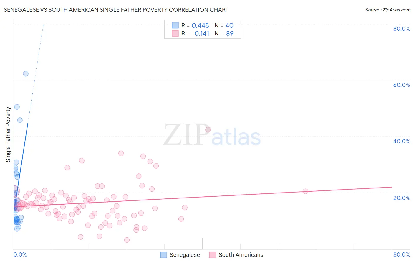 Senegalese vs South American Single Father Poverty