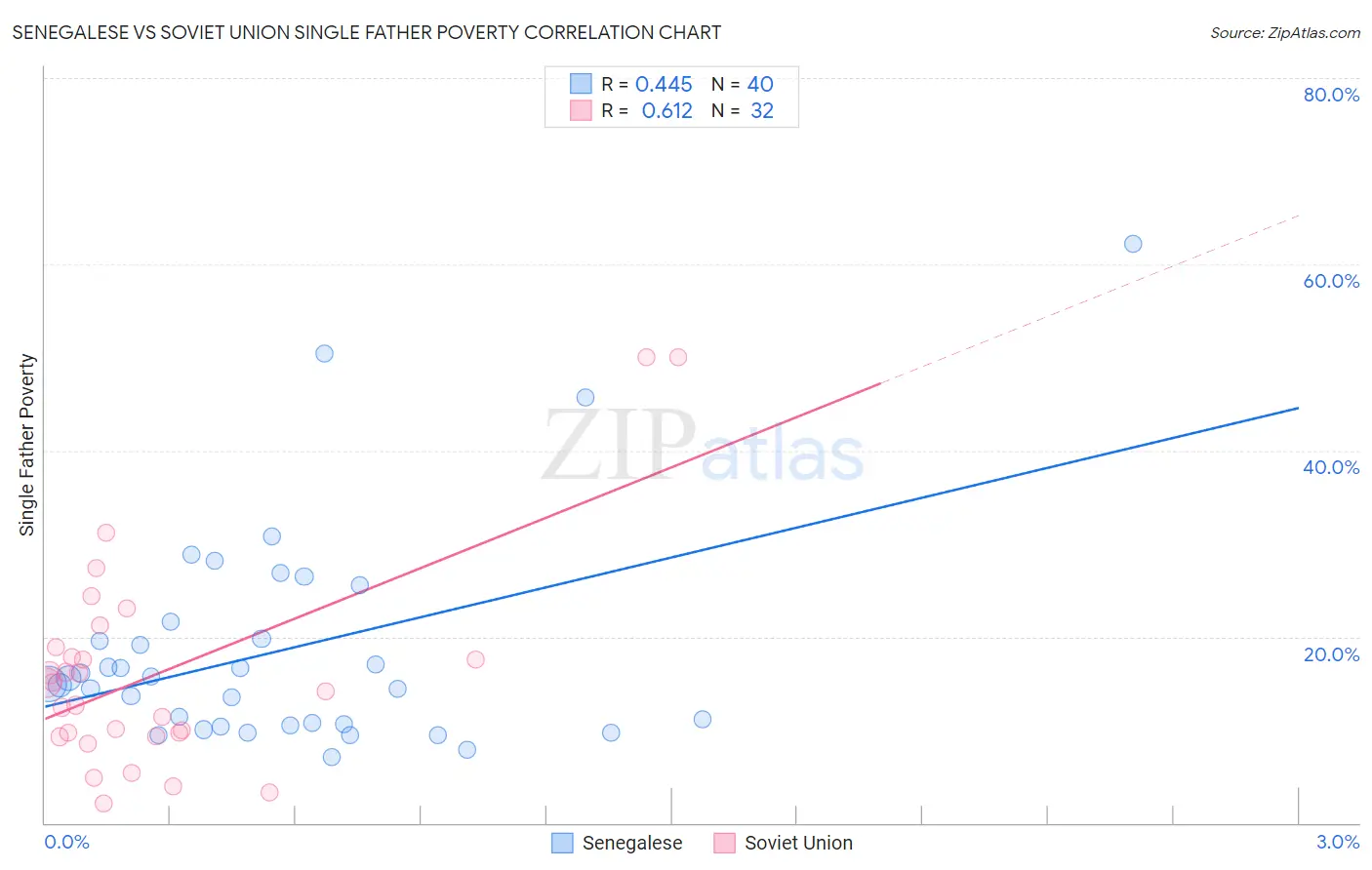 Senegalese vs Soviet Union Single Father Poverty
