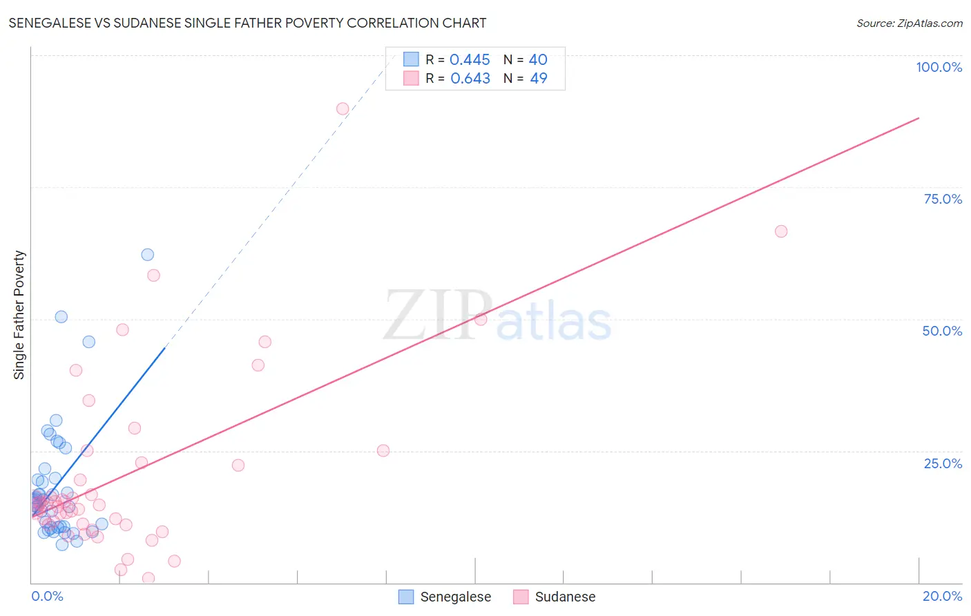 Senegalese vs Sudanese Single Father Poverty