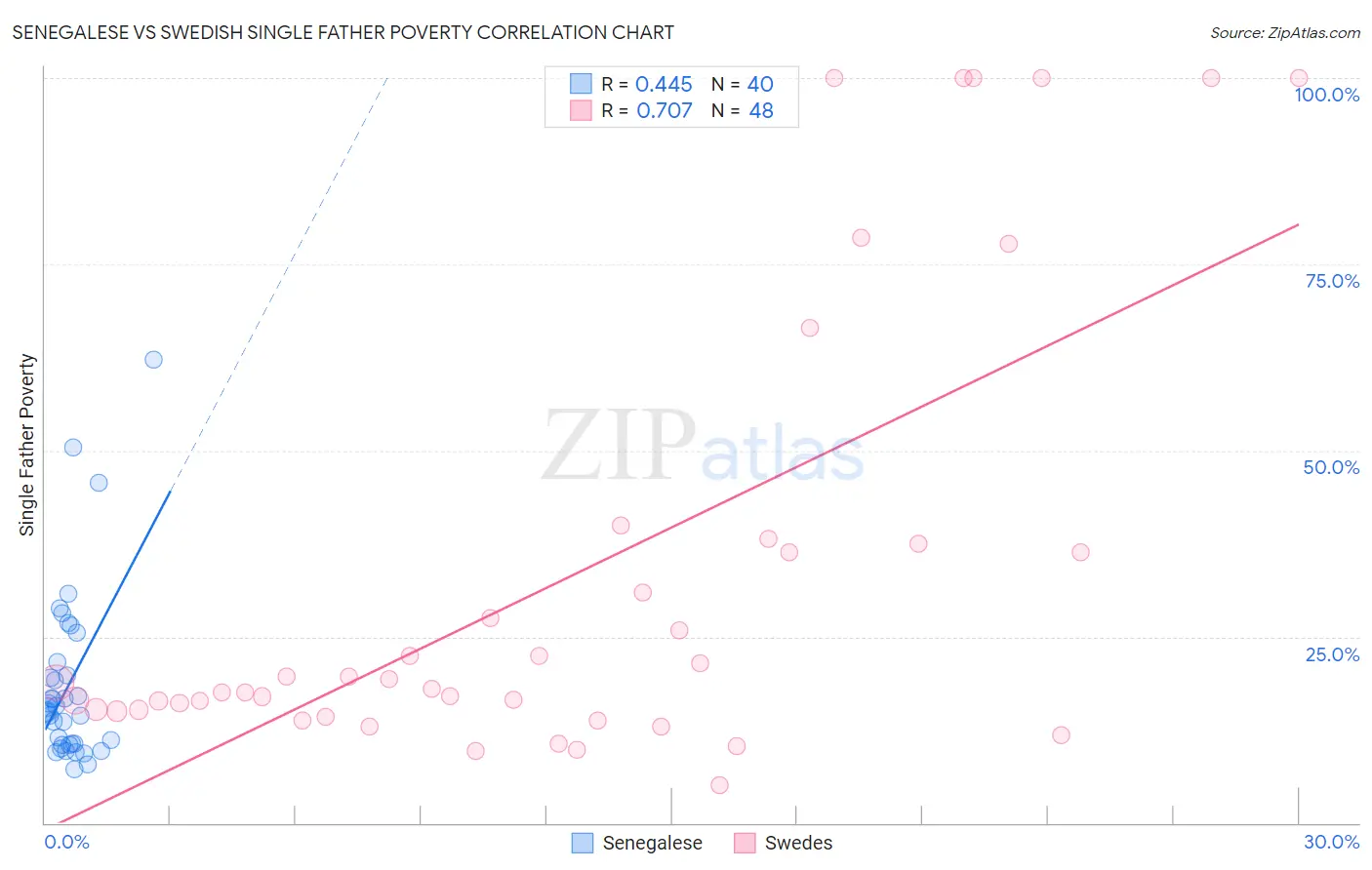 Senegalese vs Swedish Single Father Poverty