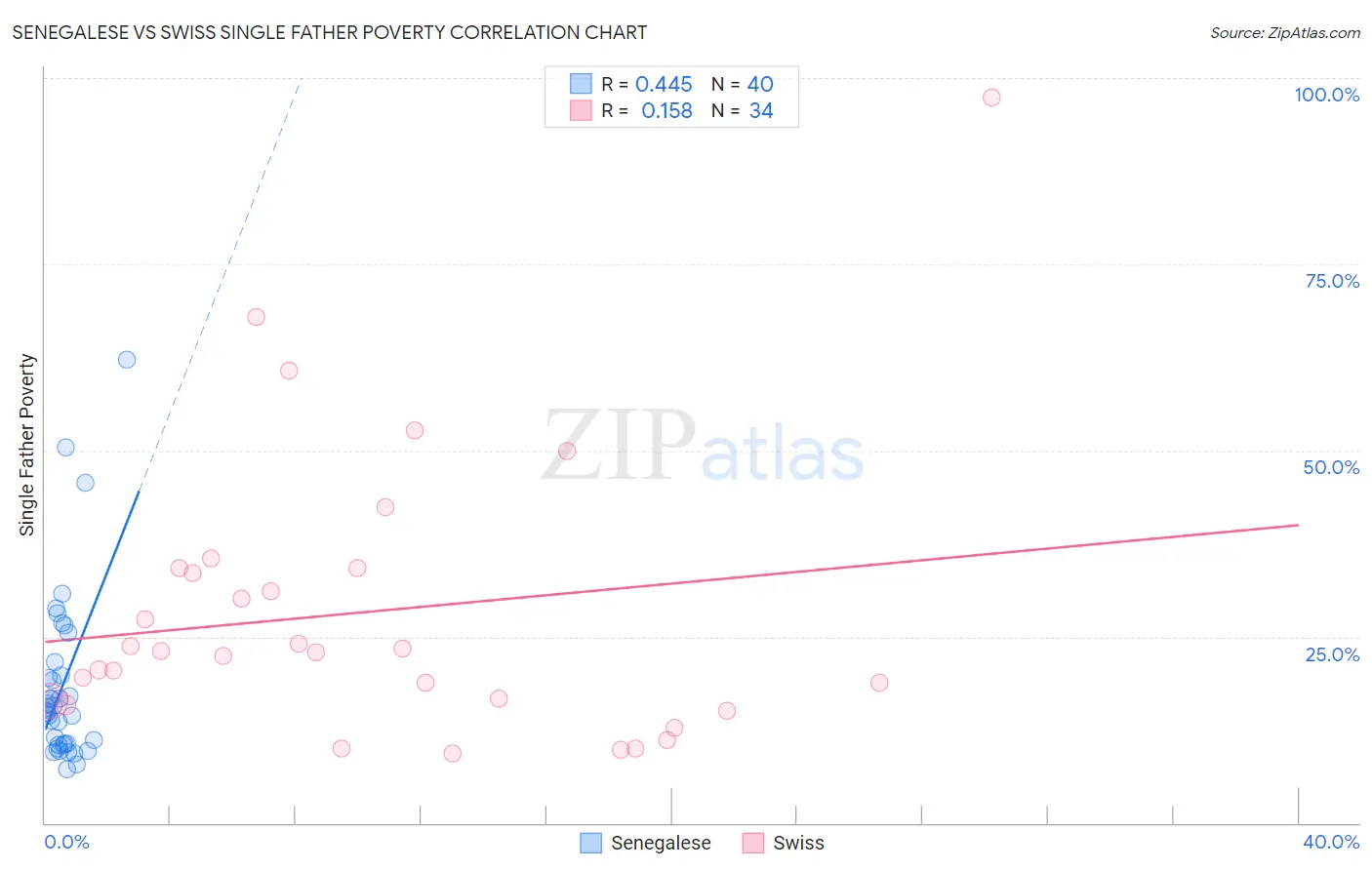 Senegalese vs Swiss Single Father Poverty