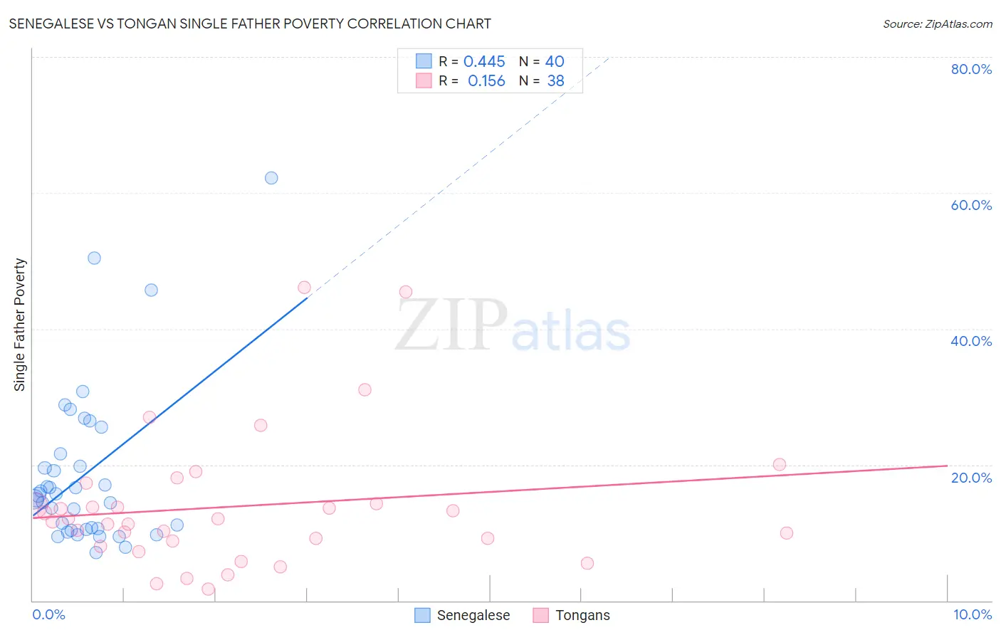Senegalese vs Tongan Single Father Poverty