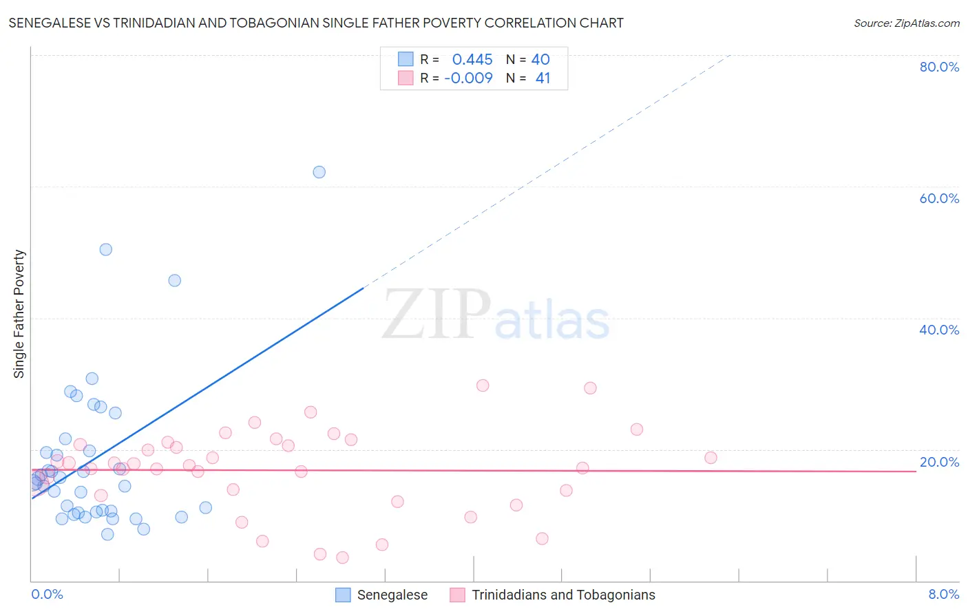 Senegalese vs Trinidadian and Tobagonian Single Father Poverty