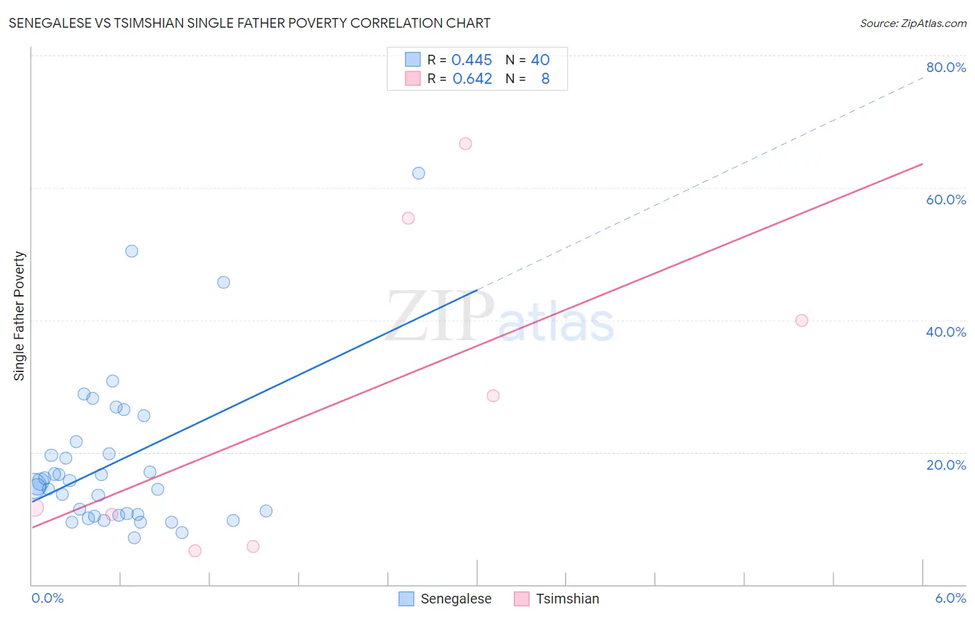 Senegalese vs Tsimshian Single Father Poverty