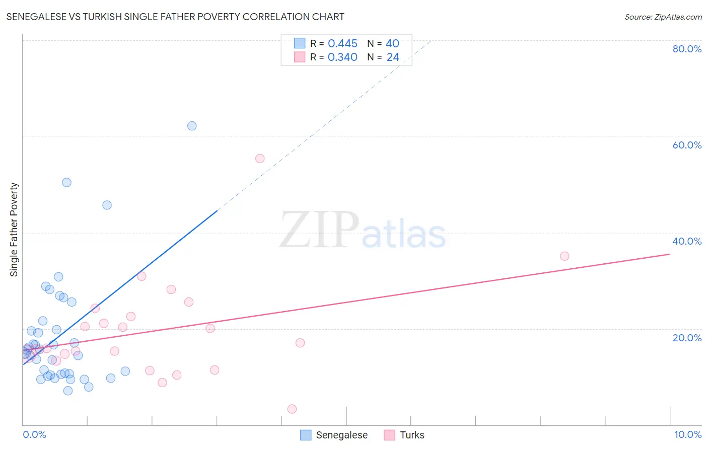 Senegalese vs Turkish Single Father Poverty