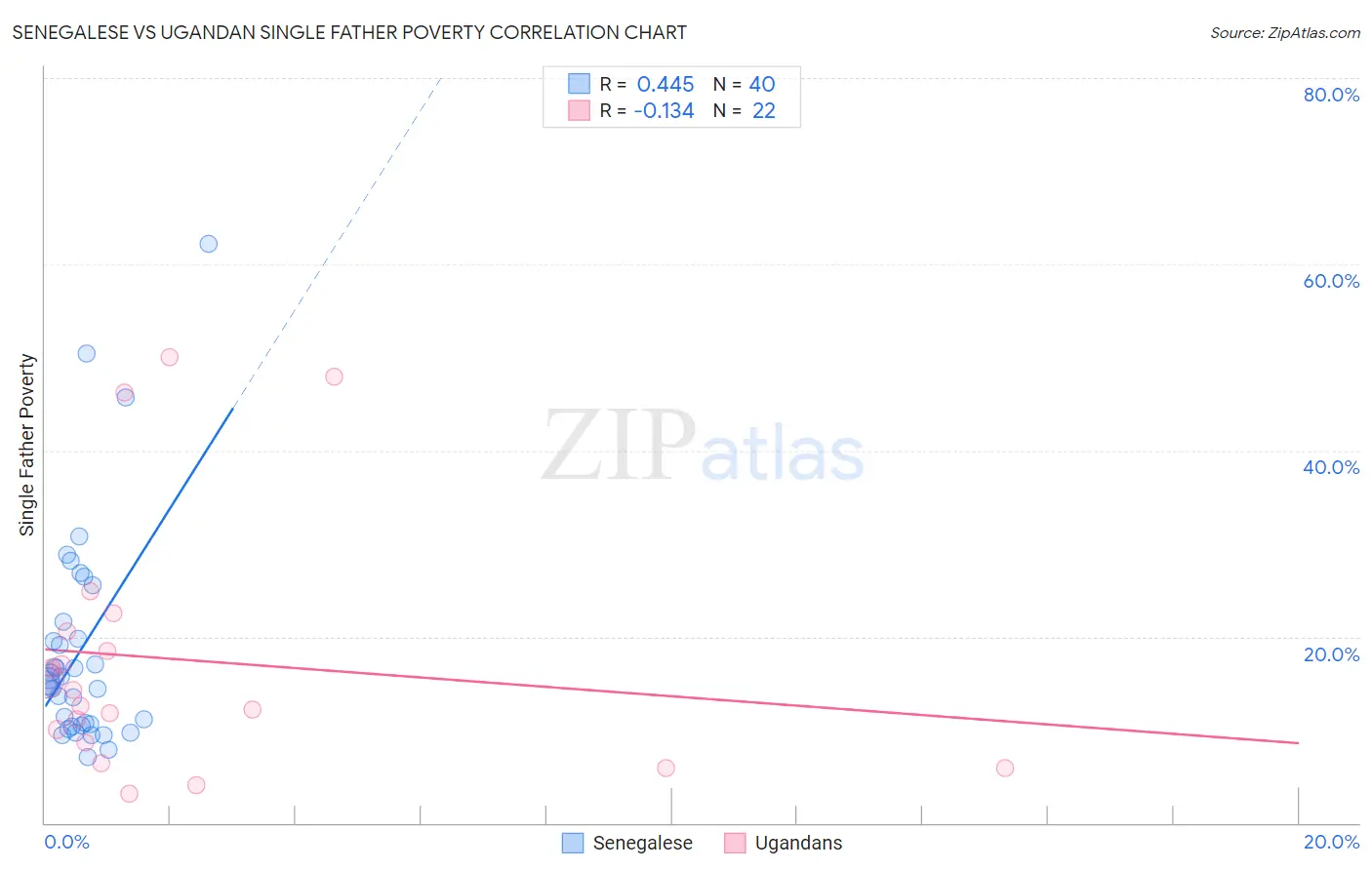 Senegalese vs Ugandan Single Father Poverty