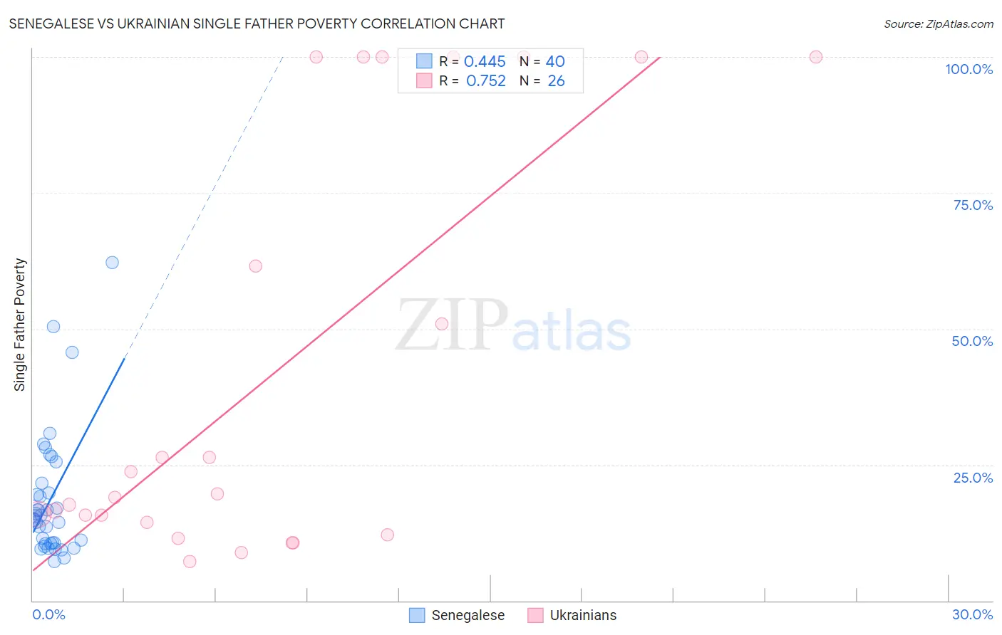 Senegalese vs Ukrainian Single Father Poverty