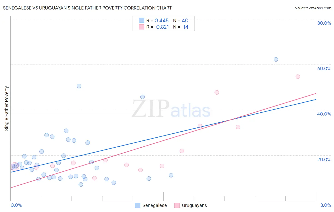 Senegalese vs Uruguayan Single Father Poverty