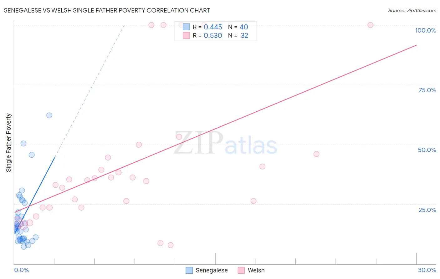 Senegalese vs Welsh Single Father Poverty