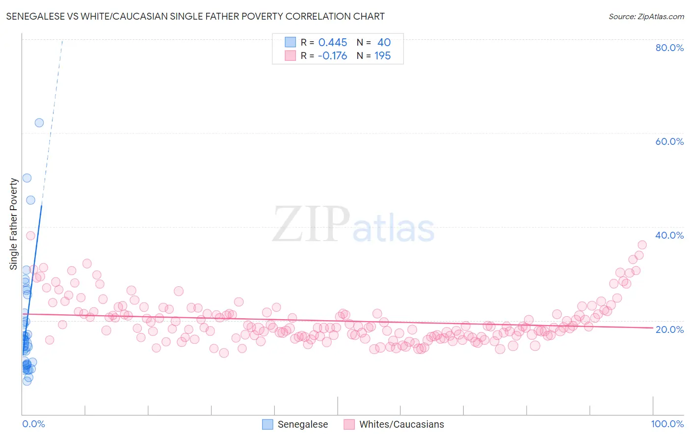 Senegalese vs White/Caucasian Single Father Poverty