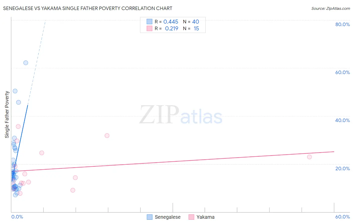 Senegalese vs Yakama Single Father Poverty