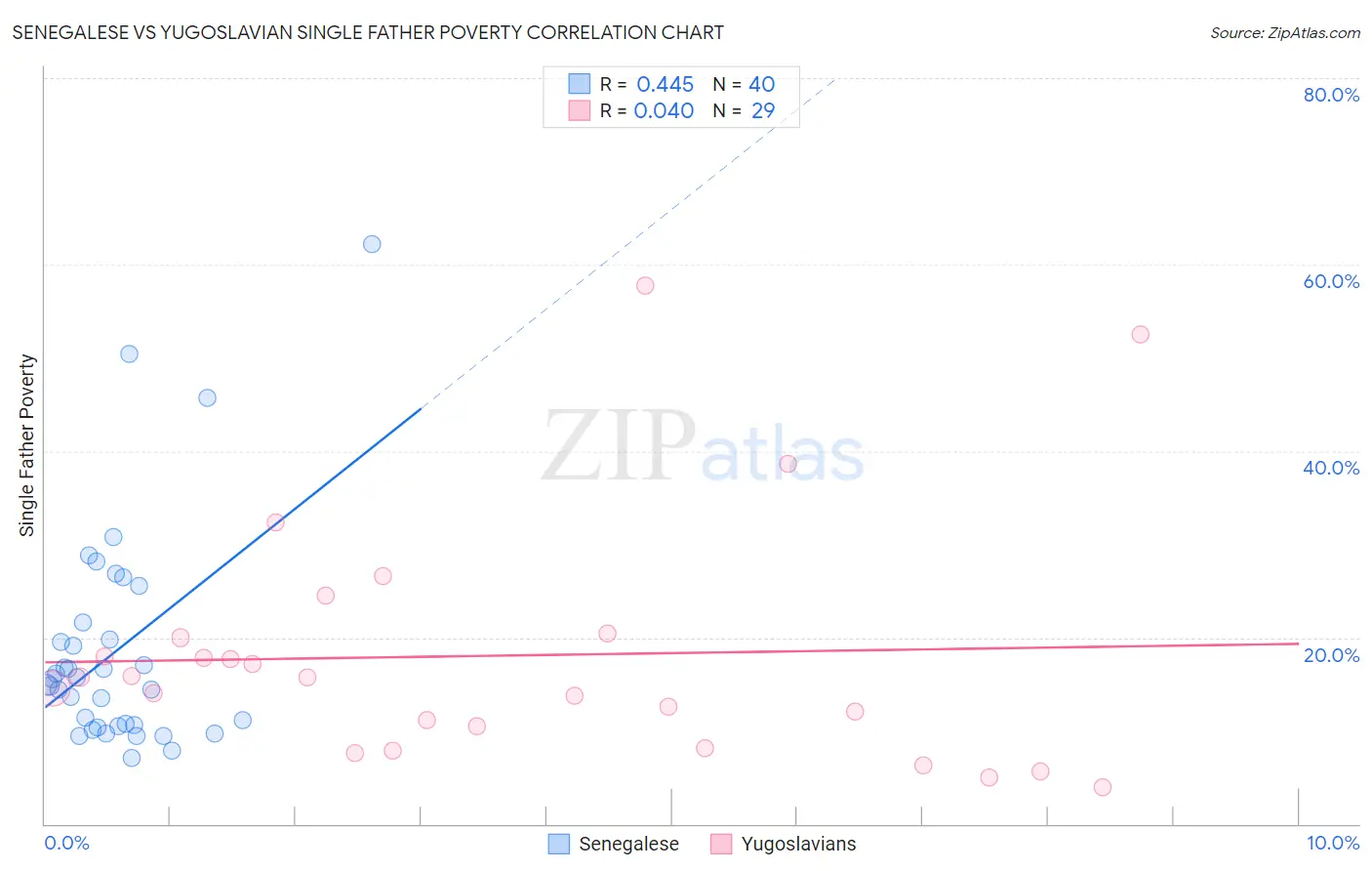 Senegalese vs Yugoslavian Single Father Poverty