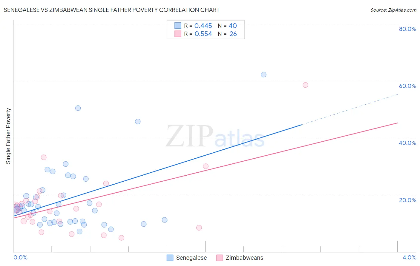 Senegalese vs Zimbabwean Single Father Poverty