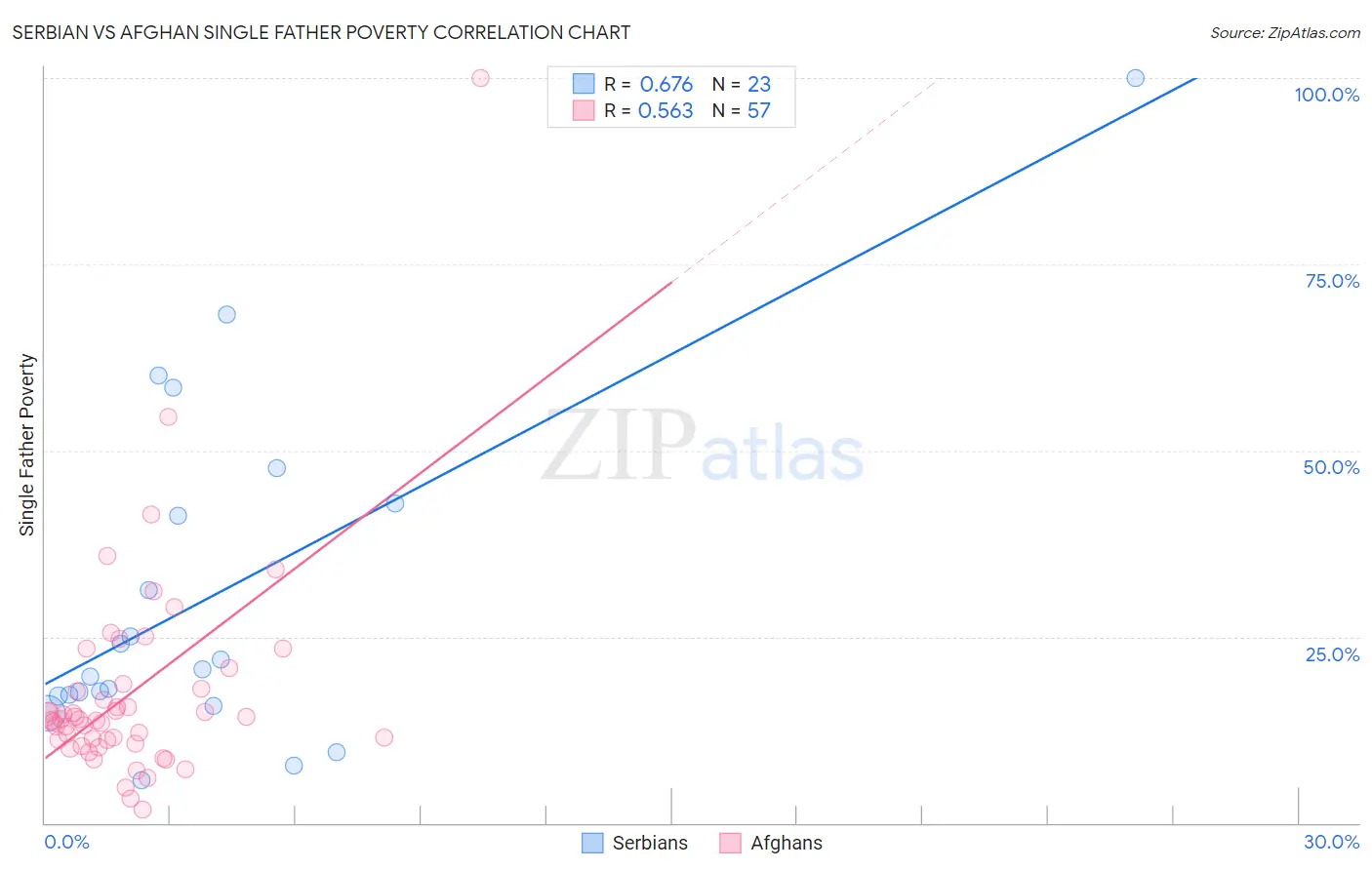 Serbian vs Afghan Single Father Poverty