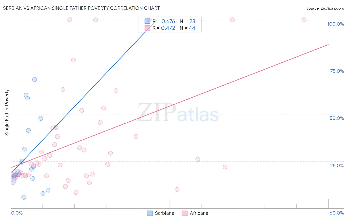 Serbian vs African Single Father Poverty