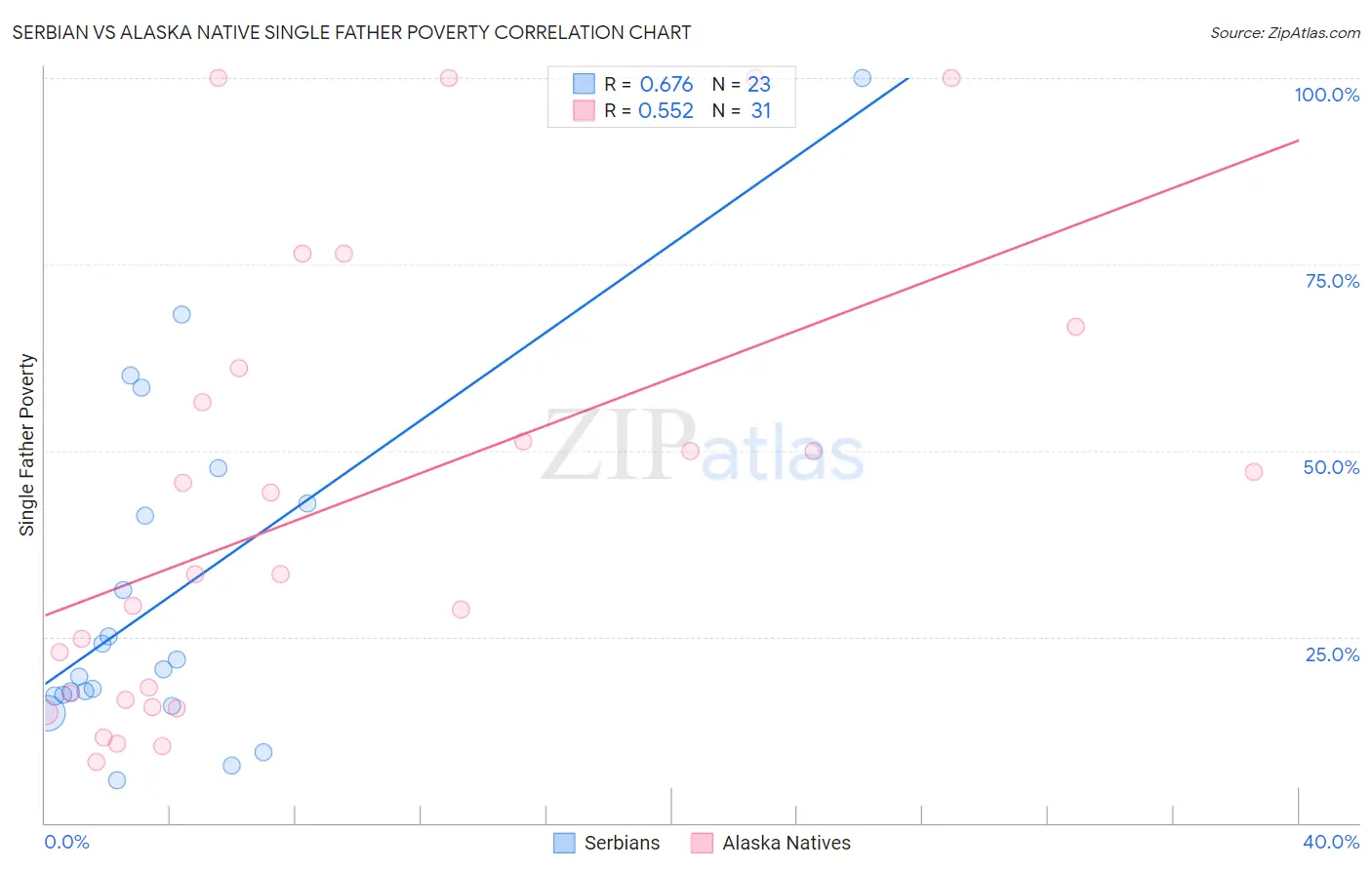 Serbian vs Alaska Native Single Father Poverty