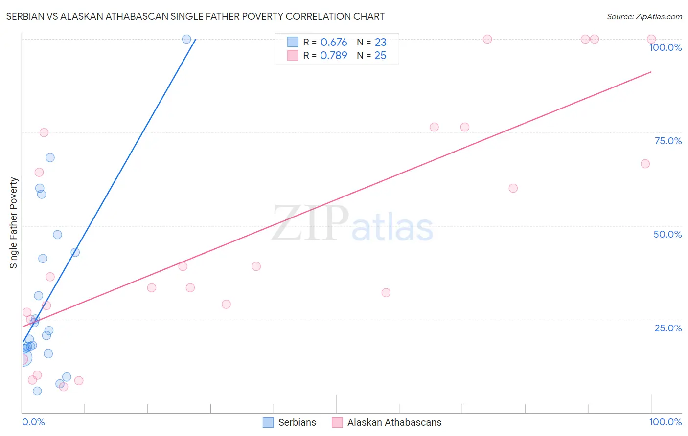 Serbian vs Alaskan Athabascan Single Father Poverty