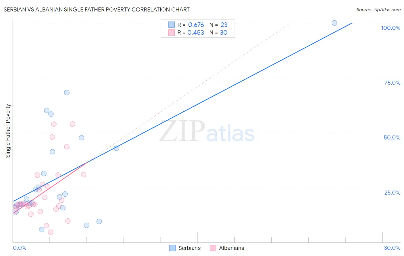 Serbian vs Albanian Single Father Poverty