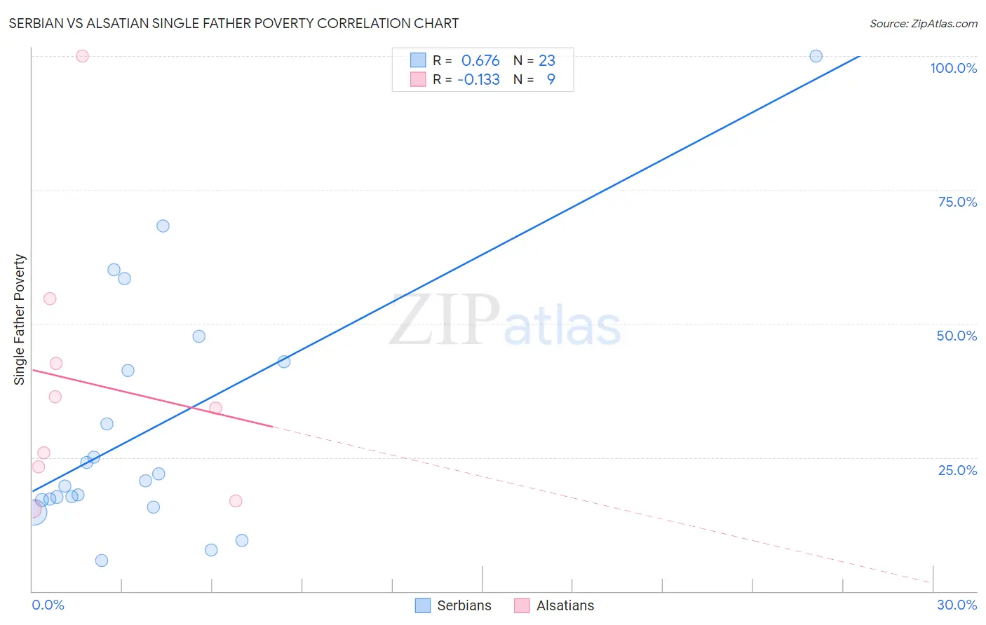 Serbian vs Alsatian Single Father Poverty