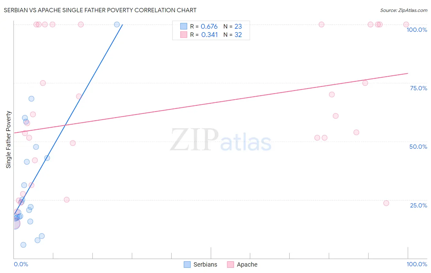 Serbian vs Apache Single Father Poverty
