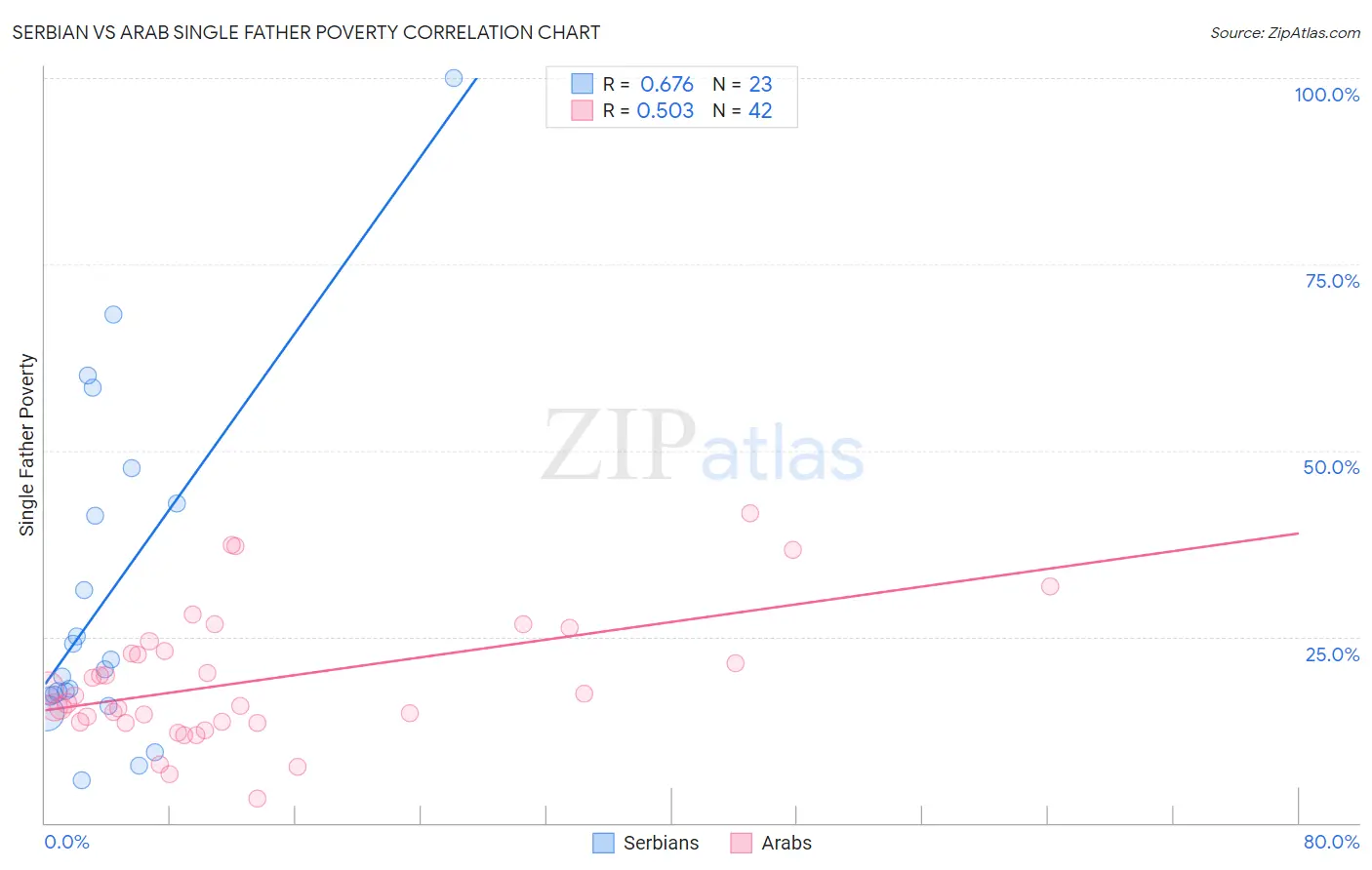 Serbian vs Arab Single Father Poverty