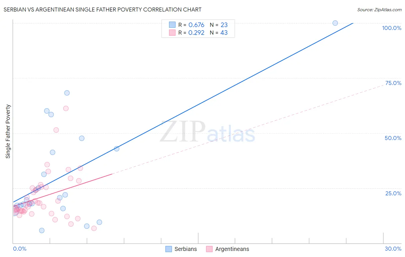 Serbian vs Argentinean Single Father Poverty