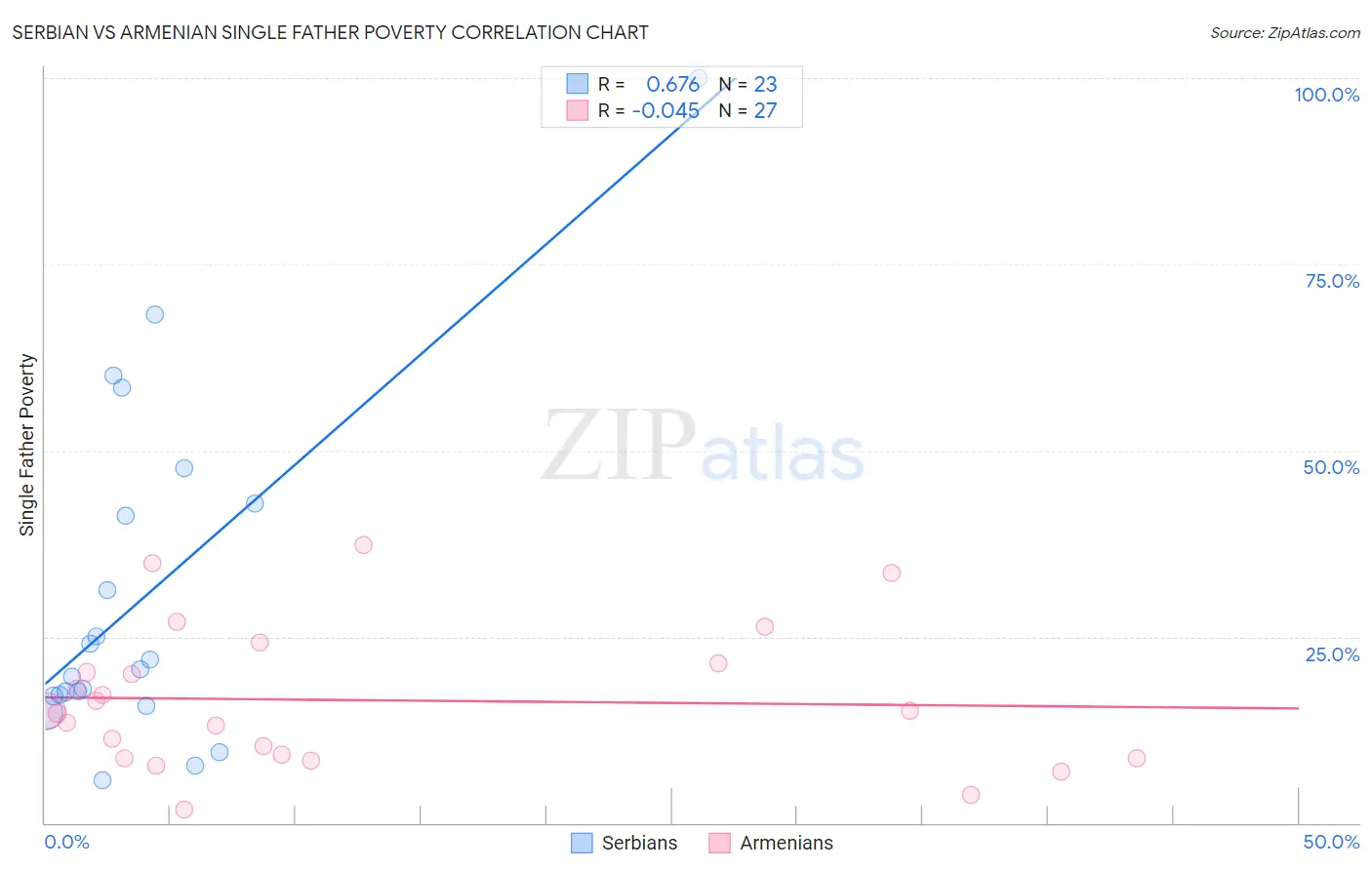 Serbian vs Armenian Single Father Poverty