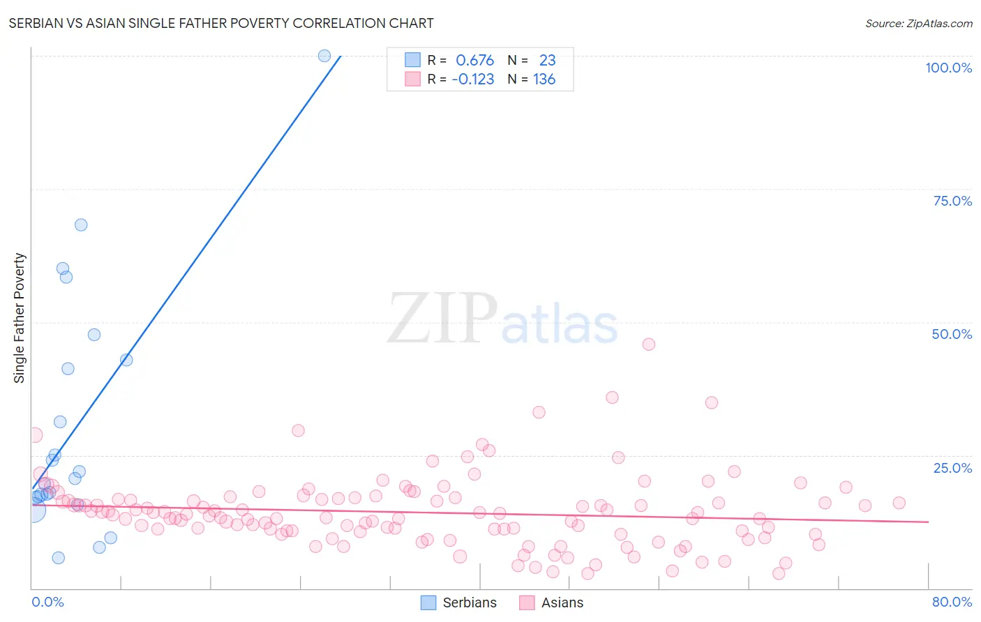 Serbian vs Asian Single Father Poverty