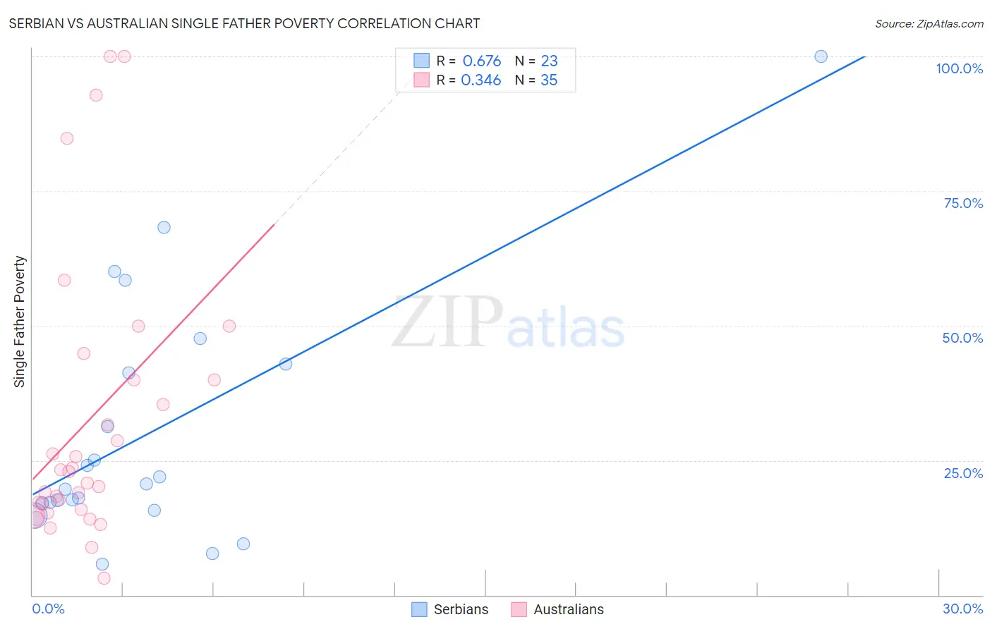 Serbian vs Australian Single Father Poverty