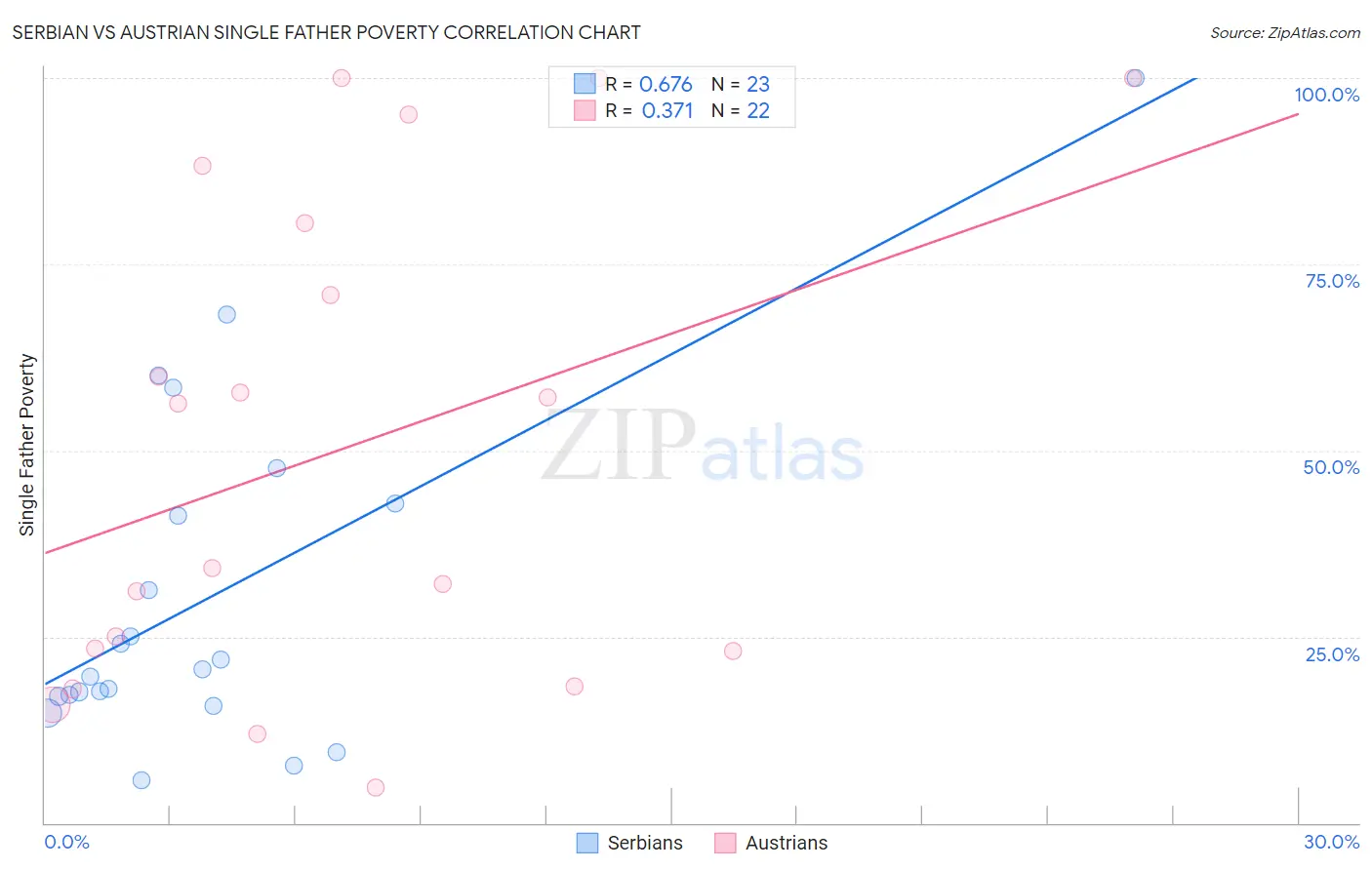 Serbian vs Austrian Single Father Poverty