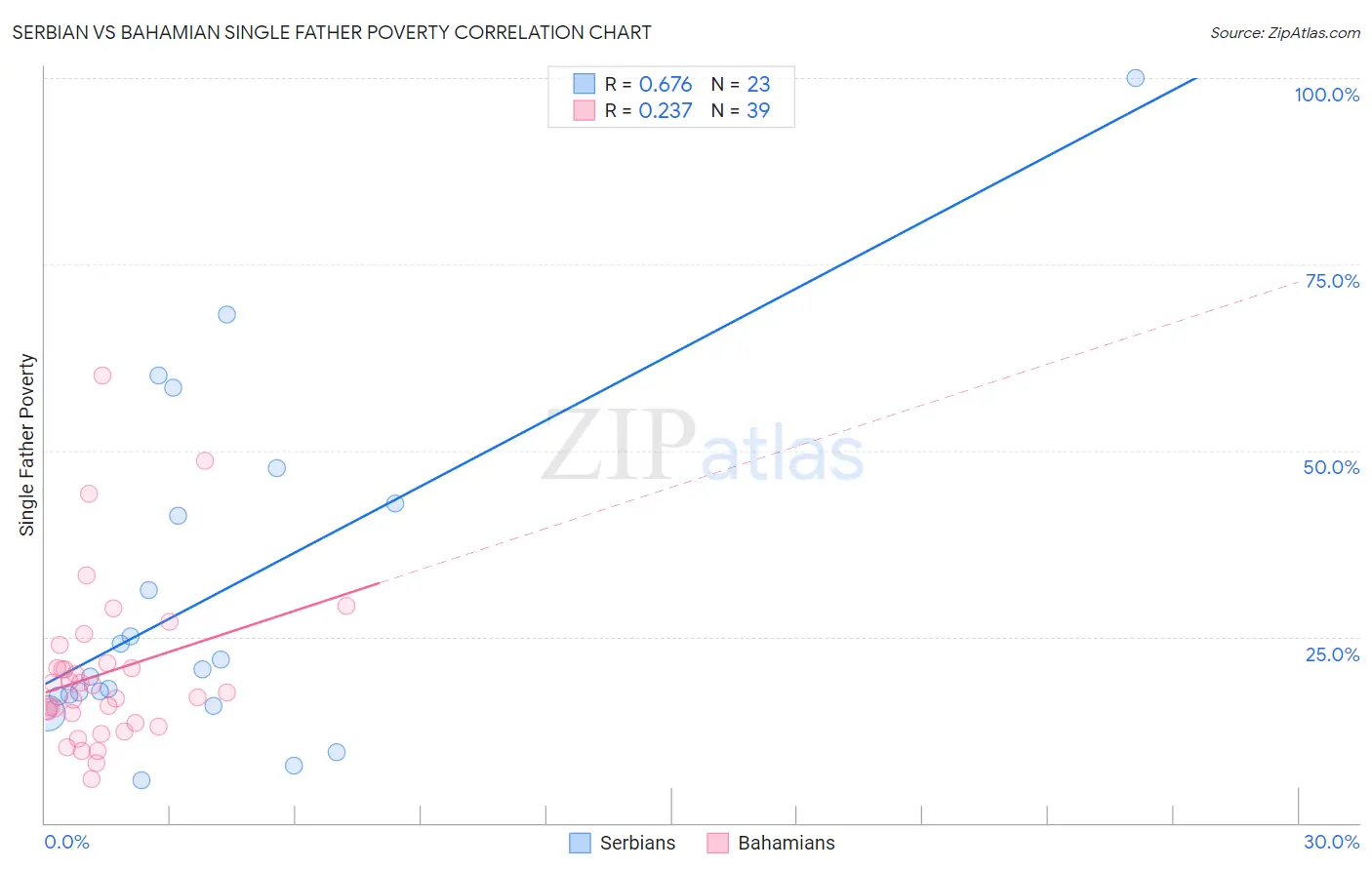 Serbian vs Bahamian Single Father Poverty