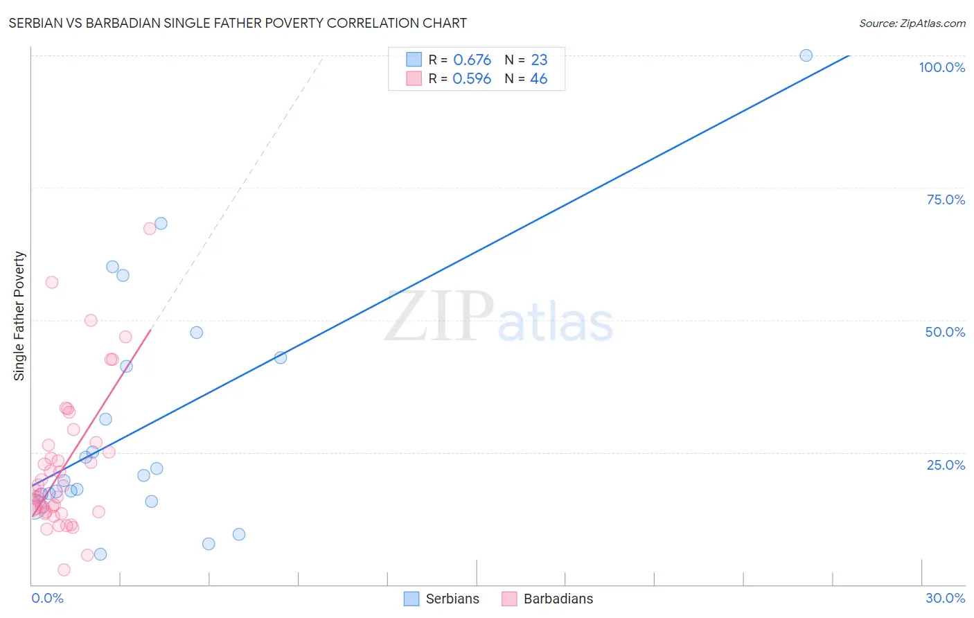 Serbian vs Barbadian Single Father Poverty