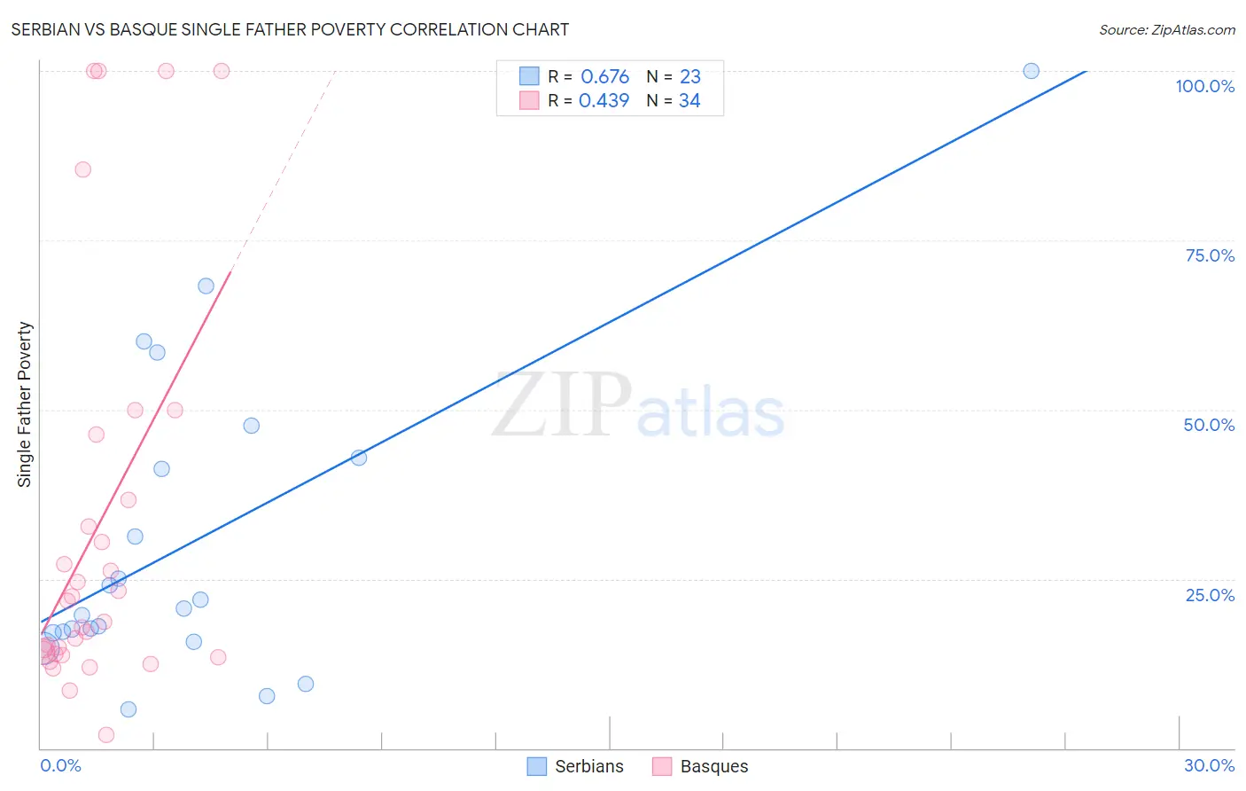 Serbian vs Basque Single Father Poverty