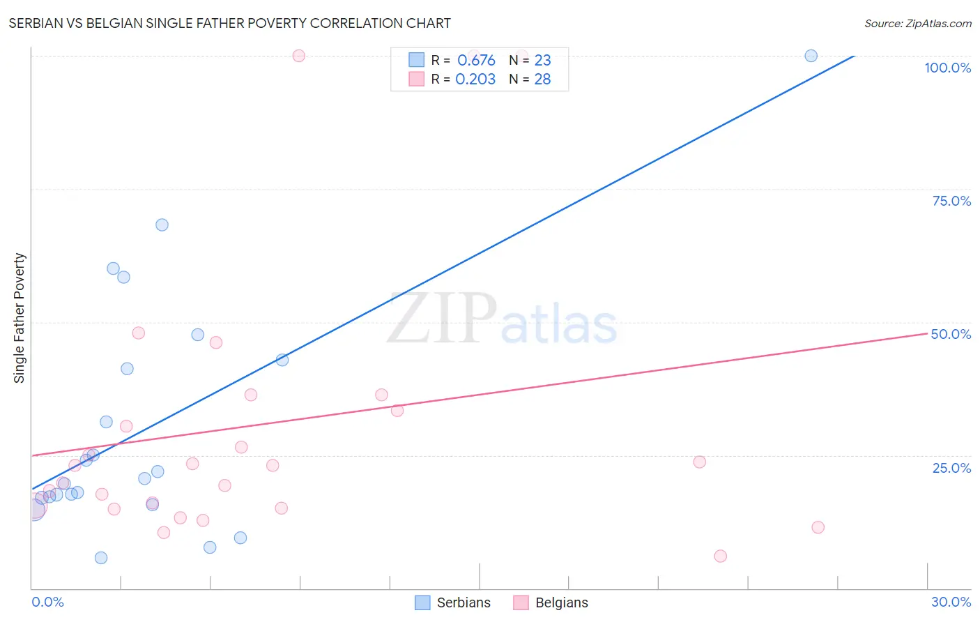 Serbian vs Belgian Single Father Poverty